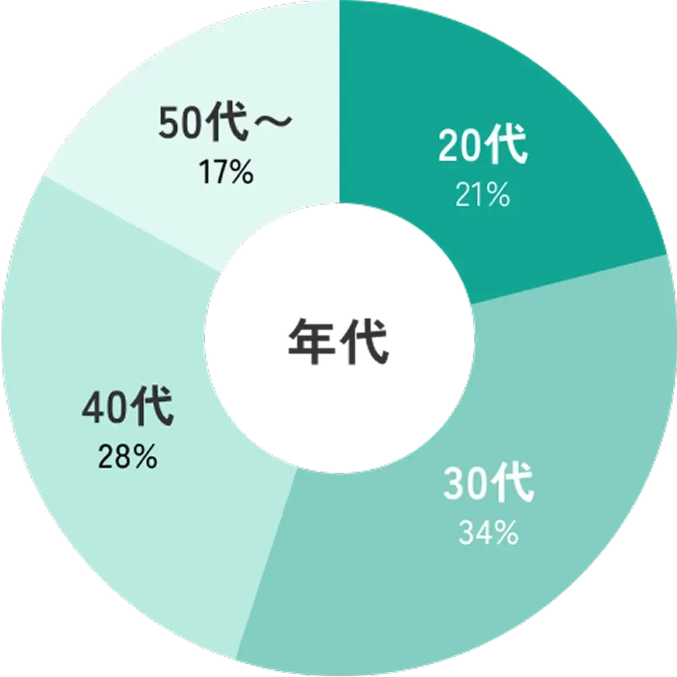 登録看護師の年代構成