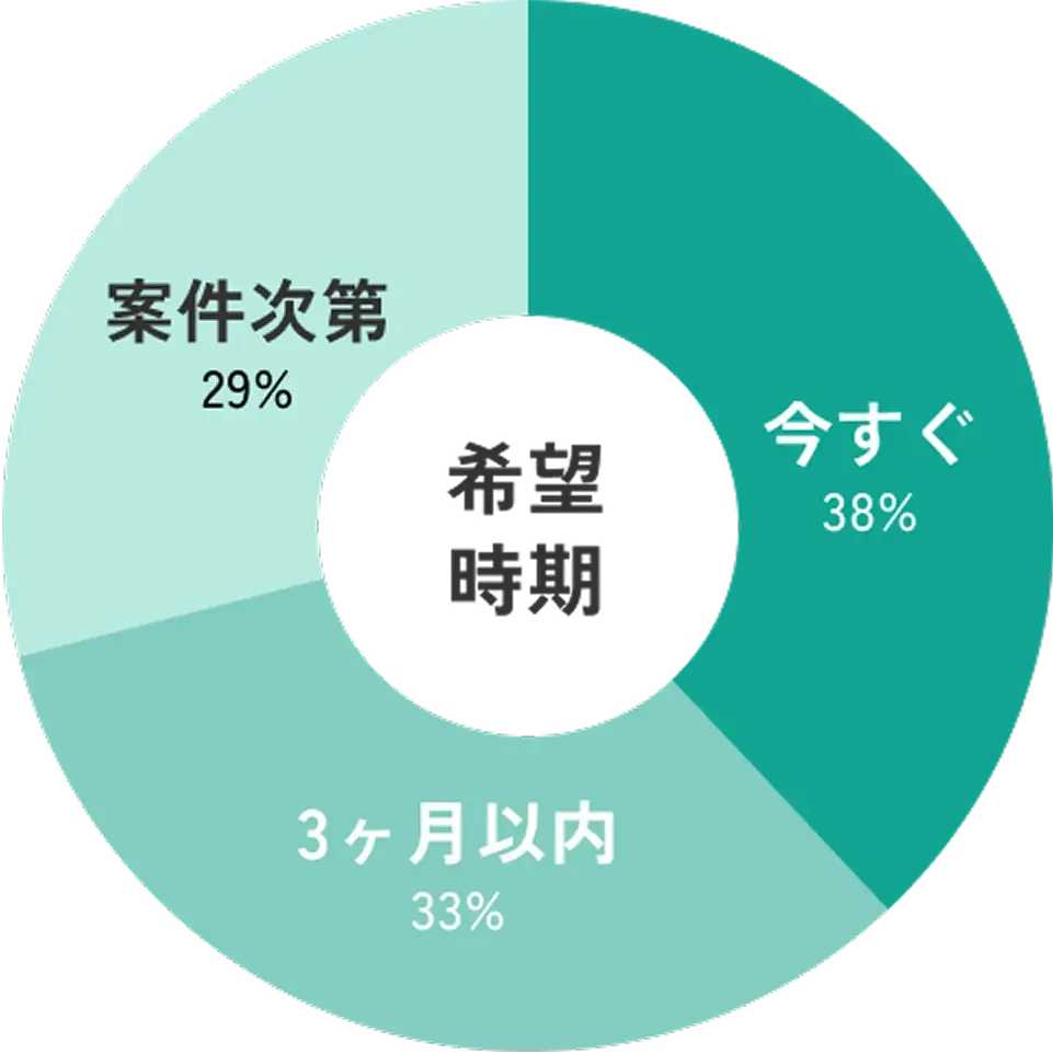 就業希望時期の割合