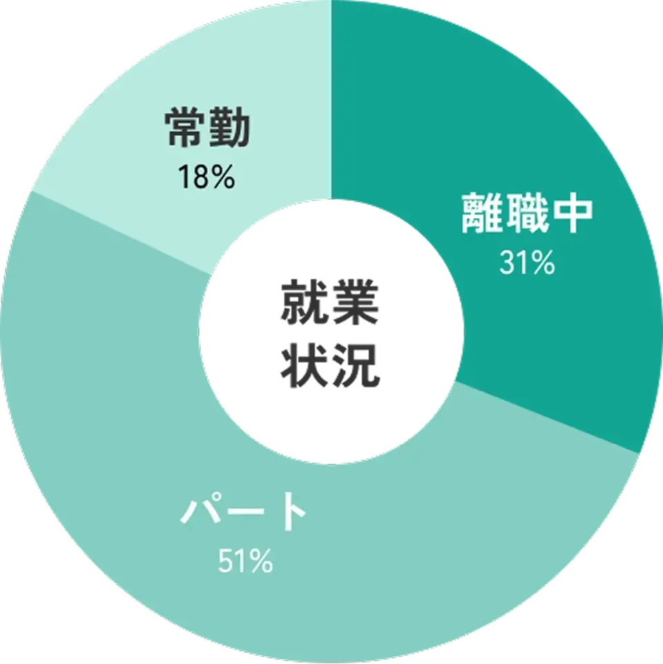 現在の就業状況