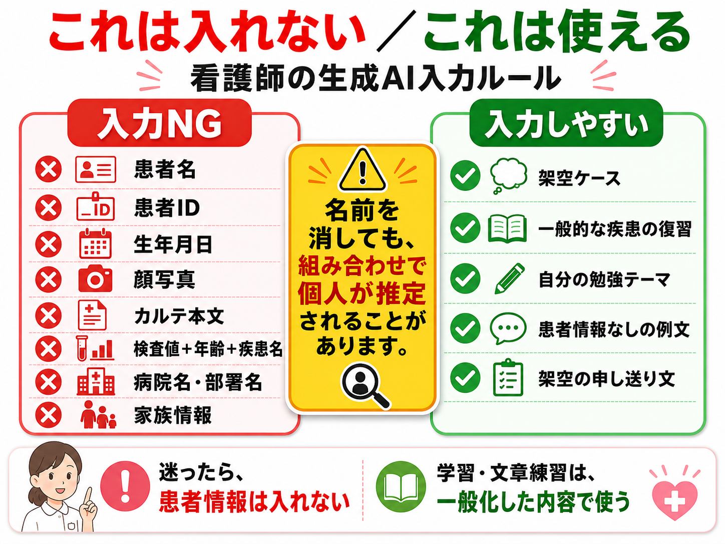 看護師の生成AI入力ルール：これは入れない（患者名・患者ID・生年月日・顔写真・カルテ本文・検査値+年齢+疾患名・病院名・家族情報）／これは使える（架空ケース・一般的な疾患の復習・自分の勉強テーマ・患者情報なしの例文・架空の申し送り文）