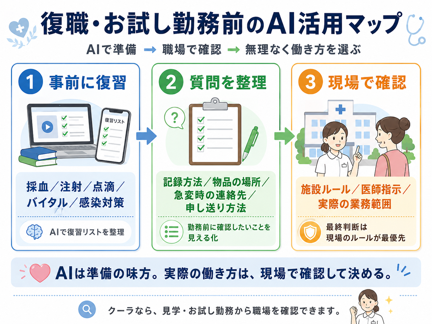 復職・お試し勤務前のAI活用マップ：1.事前に復習（採血・注射・点滴・バイタル・感染対策）→ 2.質問を整理（記録方法・物品の場所・急変時の連絡先・申し送り方法）→ 3.現場で確認（施設ルール・医師指示・実際の業務範囲）。AIは準備の味方、最終判断は現場のルールが最優先。
