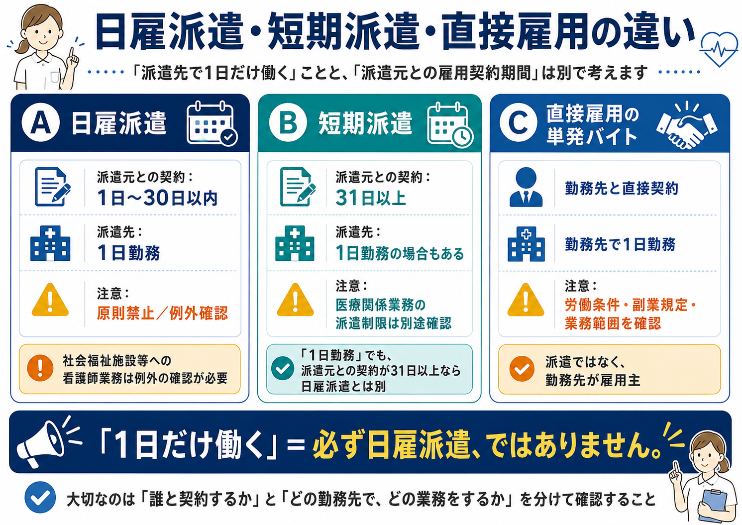 日雇派遣・短期派遣・直接雇用の単発バイトの違い：A.日雇派遣（派遣元との契約が1〜30日以内・原則禁止／例外確認）／B.短期派遣（派遣元との契約が31日以上、派遣先での1日勤務もありうる）／C.直接雇用の単発バイト（勤務先と直接契約、派遣ではなく勤務先が雇用主）。「1日だけ働く」＝必ず日雇派遣ではない