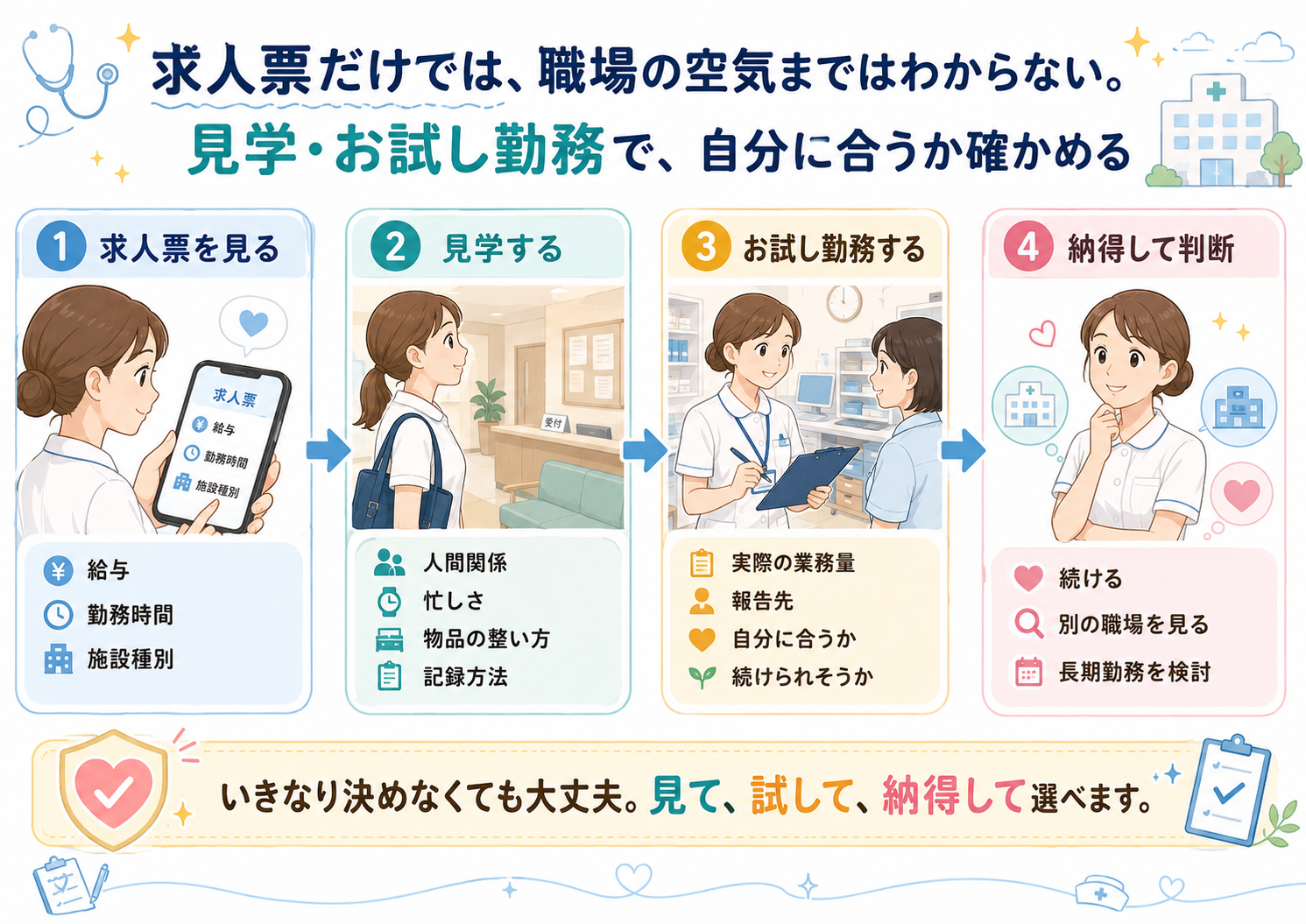 求人票だけでは職場の空気まではわからない。見学・お試し勤務で自分に合うか確かめる流れ：1.求人票を見る（給与・勤務時間・施設種別）→ 2.見学する（人間関係・忙しさ・物品の整い方・記録方法）→ 3.お試し勤務する（実際の業務量・報告先・自分に合うか・続けられそうか）→ 4.納得して判断（続ける／別の職場を見る／長期勤務を検討）。いきなり決めなくても大丈夫。見て、試して、納得して選べる