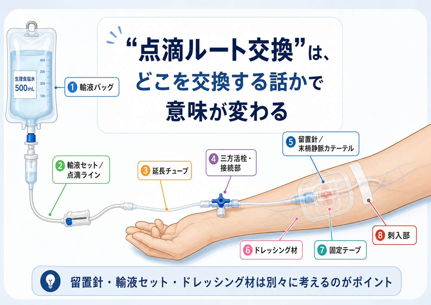 点滴ルート交換は何日？留置針・輸液セット・ドレッシング・固定・点滴漏れ対応を看護師向けに解説【2026年版】
