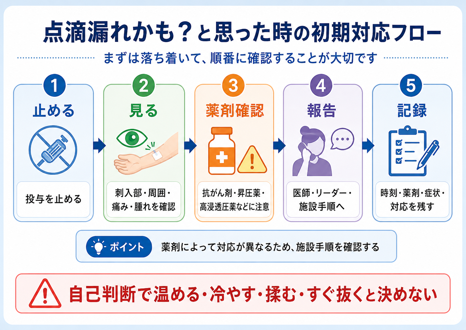 点滴漏れかも？と思った時の初期対応フロー：1.止める（投与をまず止める）→ 2.見る（刺入部・周囲、痛み・腫れを観察）→ 3.薬剤確認（抗がん剤・昇圧薬・高浸透圧薬などに注意）→ 4.報告（医師・リーダー・施設手順へ）→ 5.記録（時刻・薬剤・症状・対応を残す）。薬剤によって対応が異なるため、施設手順を確認する。自己判断で温める・冷やす・揉む・すぐ抜くと決めない